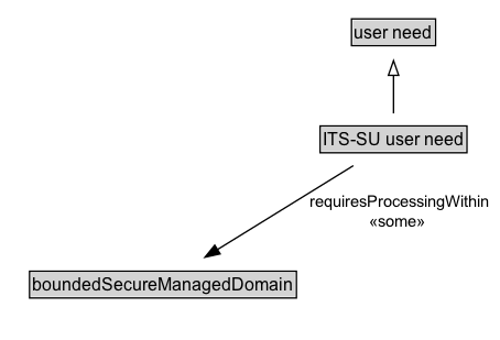 ITS-SU user need Diagram